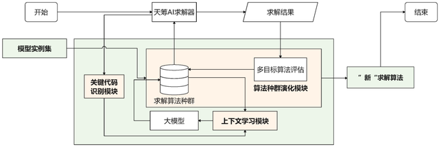 创新引航，华为云天筹AI求解器斩获全球权威榜单六项第一