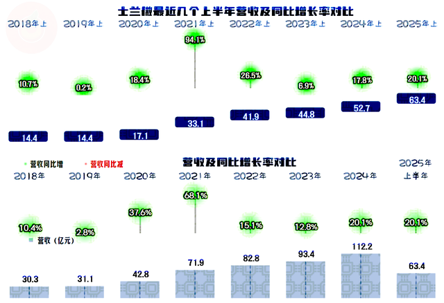 士兰微2025年上半年营收和净利润双增长，还有几大重要项目在建