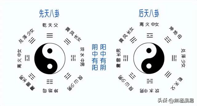 《周易》先天八卦与后天八卦爻变的不同