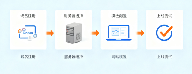 跨境电商独立站从0到1搭建制作方法全攻略，纯干货！附SEO技巧