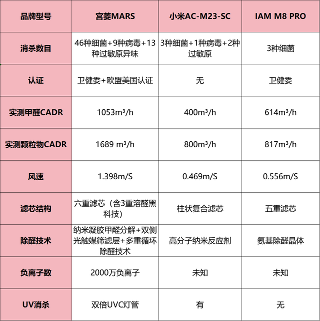 IAM、宫菱、小米空气净化器行不行？怎么选？真实测评曝光