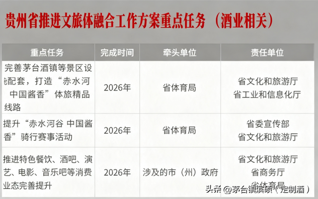 贵州新出文旅方案！赤水河谷酱香线路超亮眼，还跟酒业绑得紧