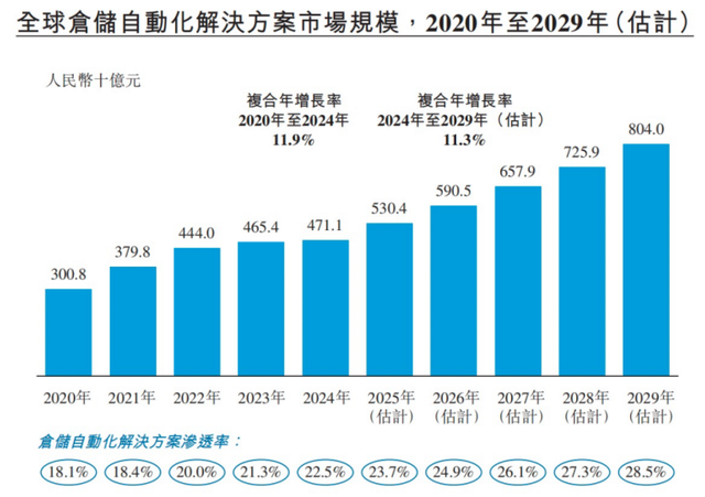 仓储机器人加速渗透，物流生产力正迈入无人化时代