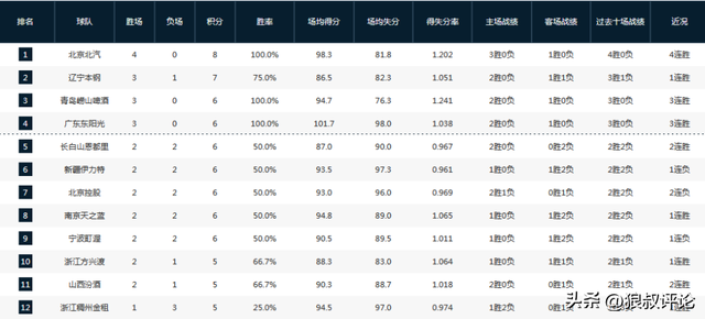 CBA最新排名：北京4连胜冲上第1 辽宁险被爆冷，四川创尴尬纪录