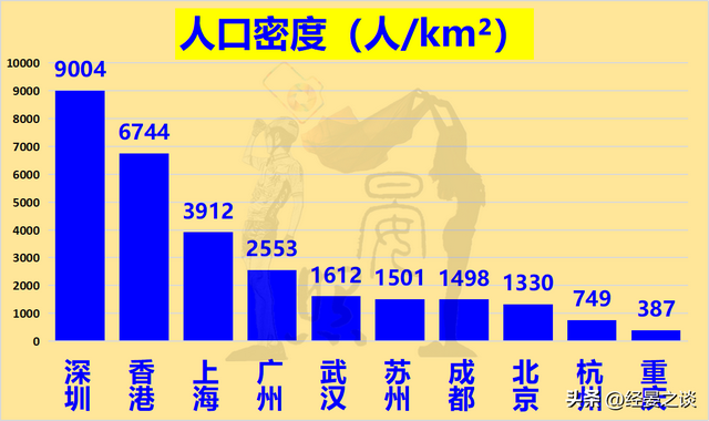 十强城市人口密度排序：香港第2，武汉第5，北京第8，重庆垫底