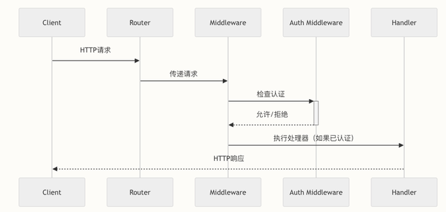 开源coze源码系列之API结构