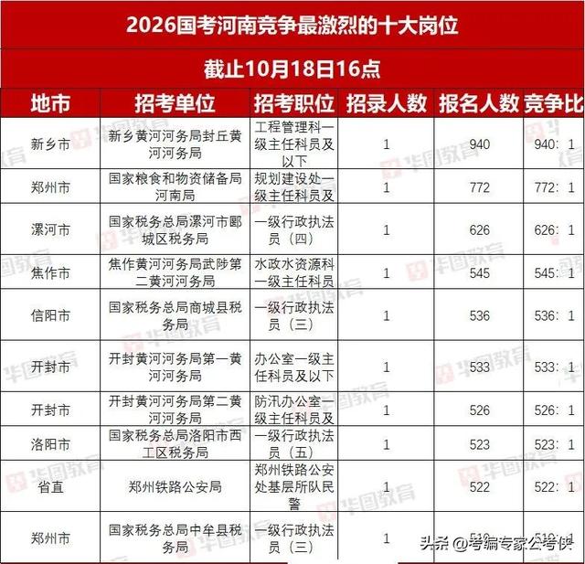 国家公务员报名第4天！河南竞争比940:1！