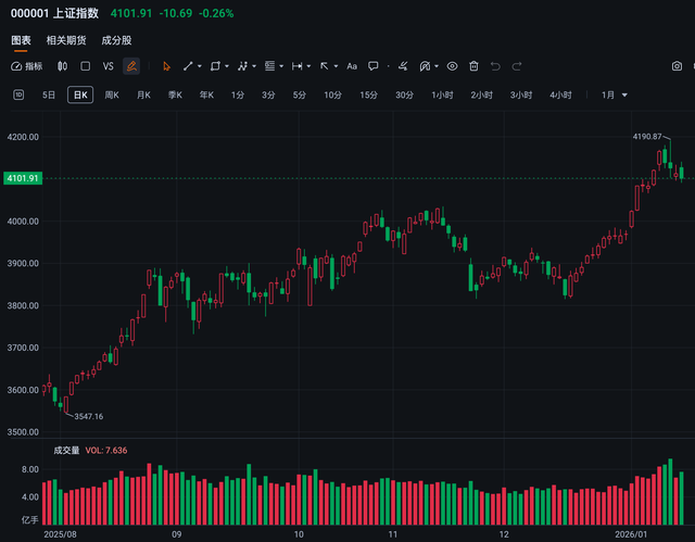 商业航天带崩市场？A股为何四连跌	，退守4100点