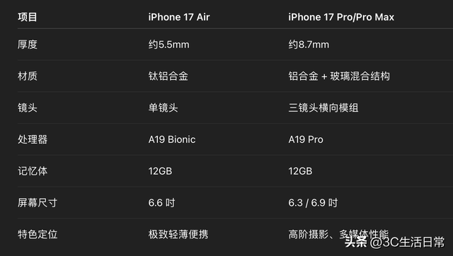 iPhone 17 Pro爆料大汇总｜灵动岛缩小、像素提升、散热大改