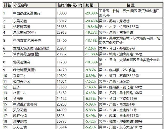 住在苏州市吴中区这些小区的人要发财了！吴中12月小区涨跌排行榜