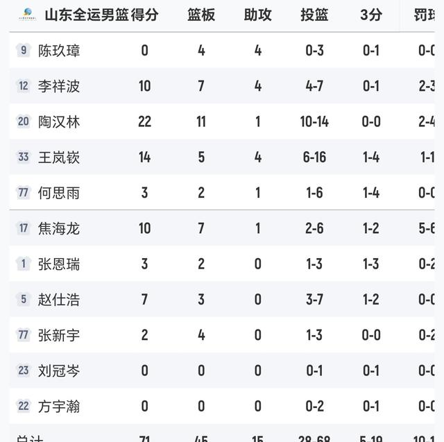 广东87-71山东，赛后评分：不是徐杰，广东8号排名第一