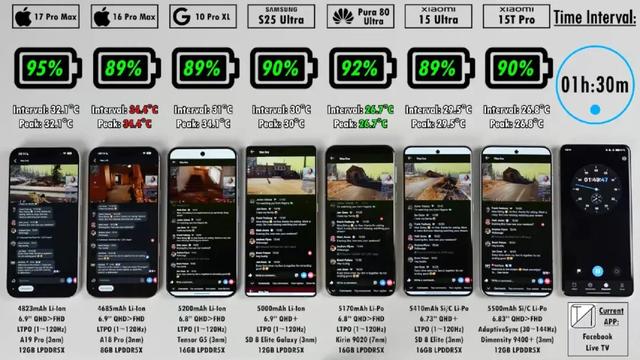 iPhone17ProMax，续航彻底封神！