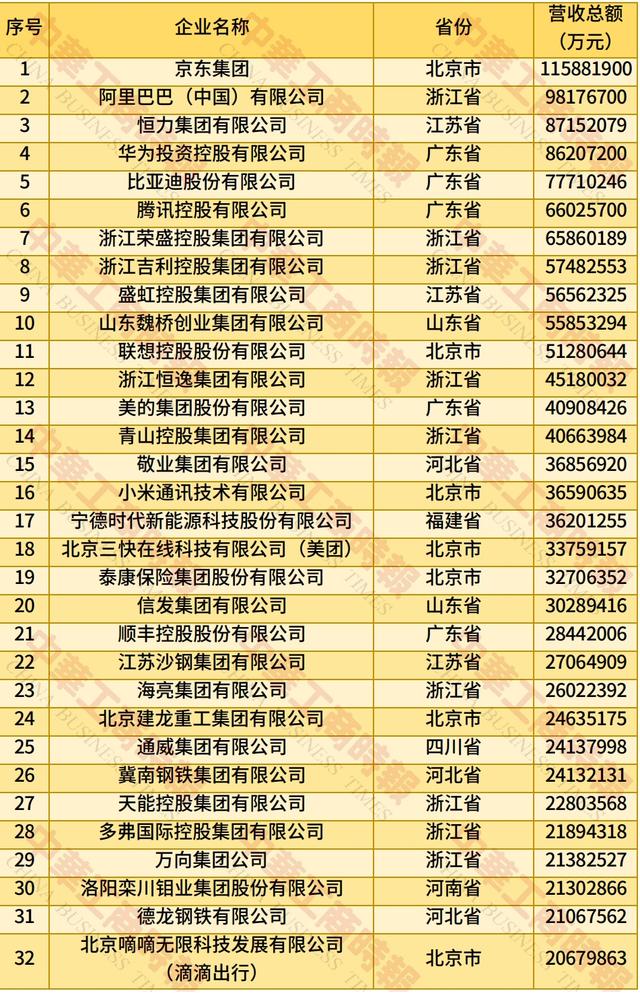 中国第一大民企诞生：营收1.15万亿，超过华为腾讯，年纳税百亿元