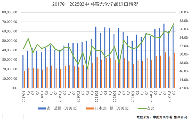 中国光刻胶日本进口情况：上半年同比增长11.1% 6月同比增长10.9%