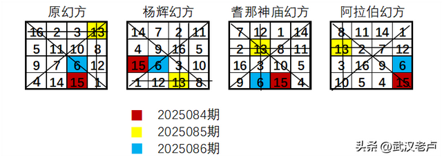 双色球2025087期蓝球猜！猜！猜！
