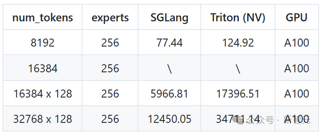 AMD GPU性能暴涨7倍，优化算法首次开源！高效MoE支持任意专家数量