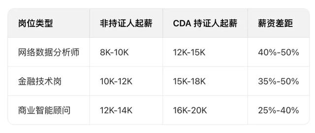 2026 大专网络安全必看!8 个高含金量证书,持证月薪直逼 15K+
