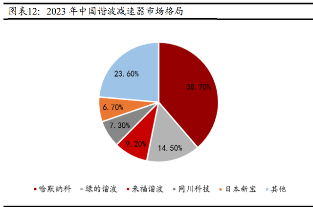减速器行业深度报告：人形机器人打开增量空间，国产替代进行时