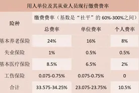职工社保待遇，缴费年限提高！2025年各地区职工医保缴费年限一览表图片