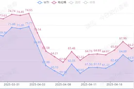 4月24日【油价下跌】周期过半现拐点，油价涨幅骤缩至85元/吨，下周调价或迎搁浅，五一或继续享低油价！图片