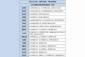2024年安徽省高龄津贴发放标准汇总，覆盖16市图片