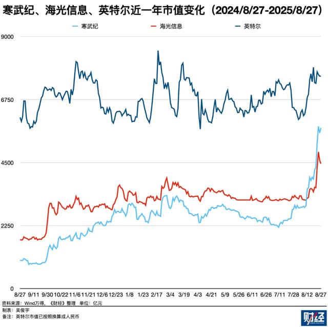 寒武纪因何一个月市值翻倍？