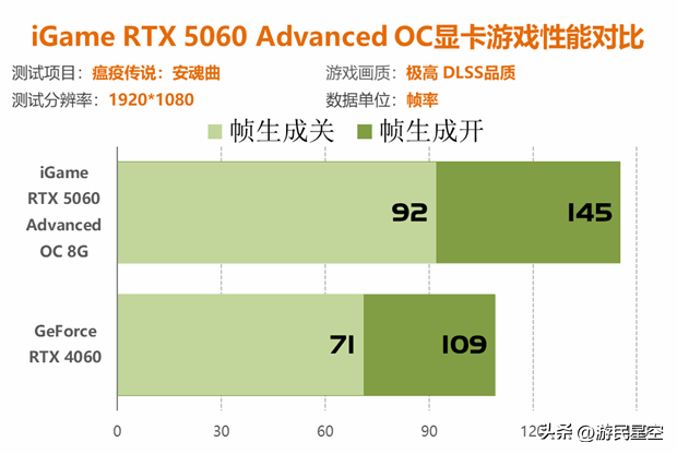 七彩虹RTX 5060显卡评测：性能比4060强41%以上！