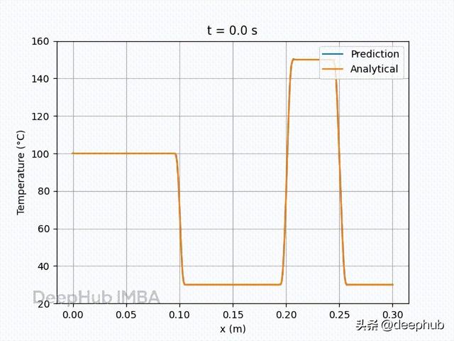 PINN训练新思路：初始条件和边界约束嵌入网络，解决多目标优化