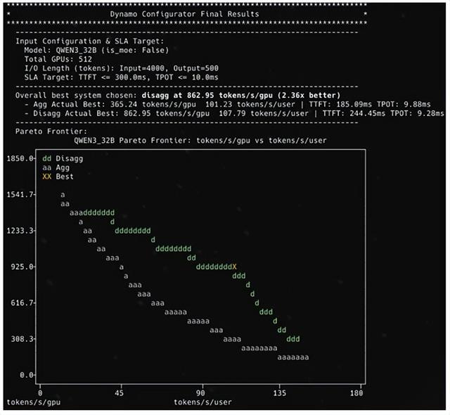 最新 Dynamo 0.4 提供 4 倍性能提升、基于 SLO 自动扩展和实时可观察性