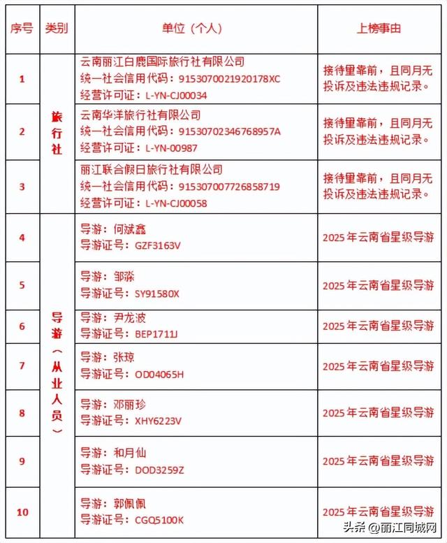 新一期丽江文旅“红黑榜”发布，一起看看谁“上榜”了