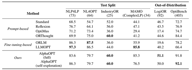 优化 | AlphaOPT：用大模型为优化建模构建可进化的“经验知识库”