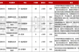 上海学医怎么选最合适？6所医学院招生情况与与分数线大盘点图片