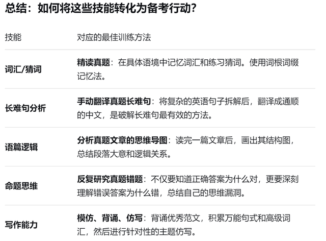 考研英语，具体考察的是哪些能力？