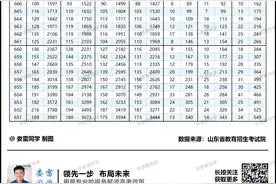 重要参考！山东省高考一分一段表！用好这张表非常重要！图片