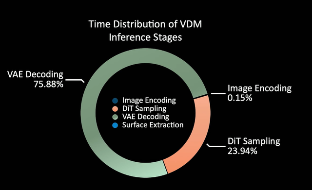 最低仅需5GB显存，最快0.5秒生成，腾讯混元开源多款3D生成模型