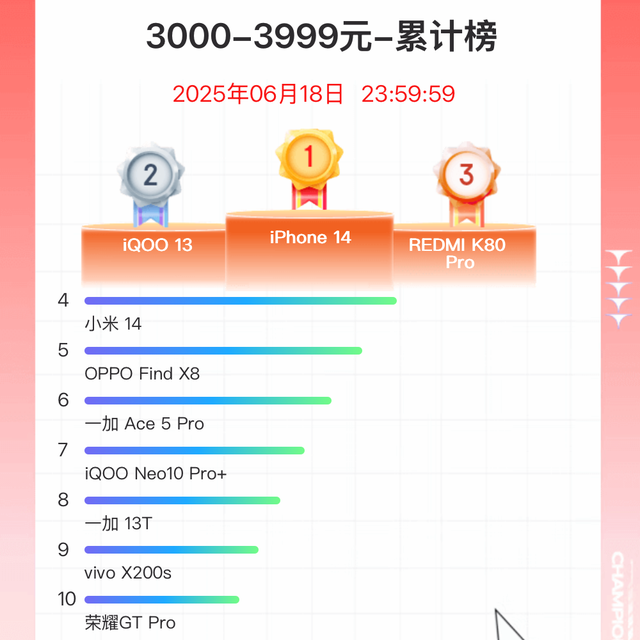 国内准旗舰手机大洗牌！华为第二，小米第三，第一名遥遥领先