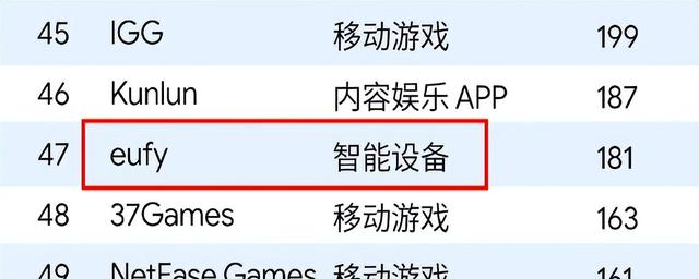 安克子品牌发力，卖智能家居年入63亿