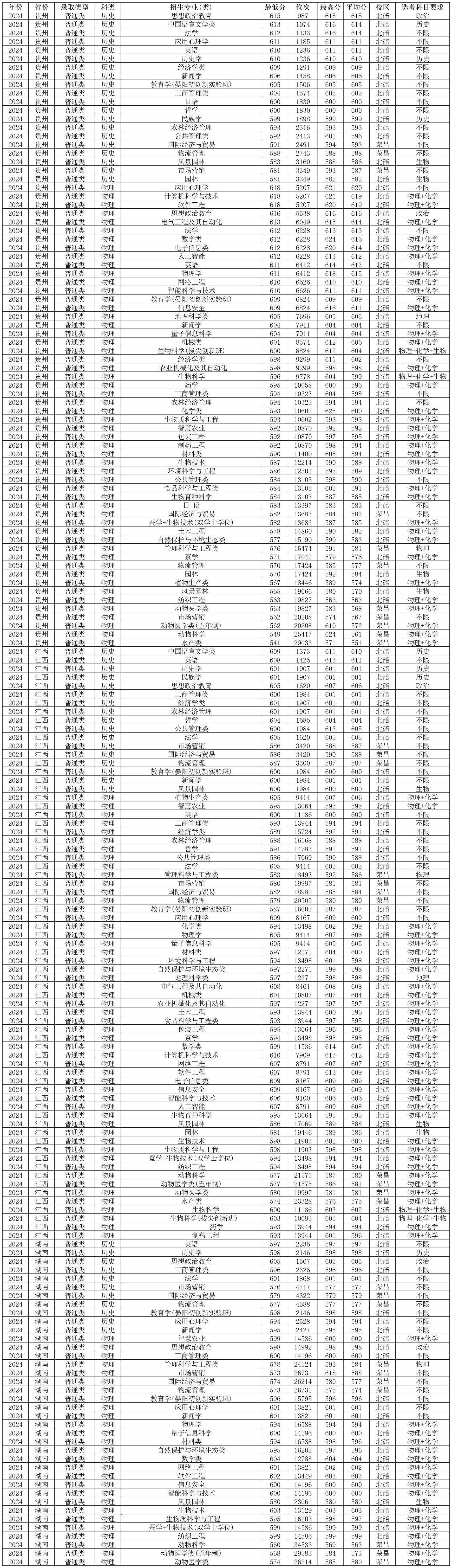 西南大學2024年錄取分數線_西南大學各省份錄取分數線_西南錄取分數線