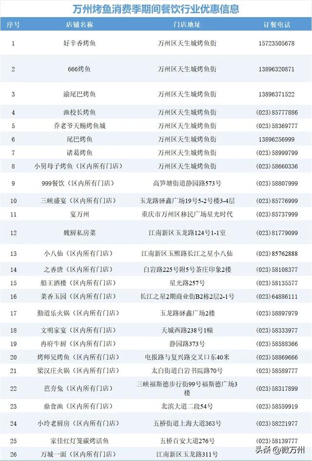 万州举办烤鱼消费季活动！吃饭打折、住宿打折，附详细优惠→