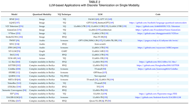 Discrete Tokenization：多模态大模型关键基石，系统化综述发布