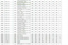 甘肃“省内各高校”最低录取投档线汇总，兰石化426、兰资环423图片