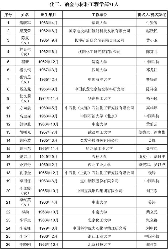 化工材料领域176人入围！2025年两院院士增选名单→