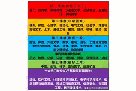 考研难易程度排名，选择很重要！图片