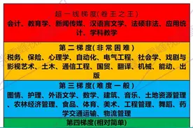 考研难易程度排名，选择很重要！图片