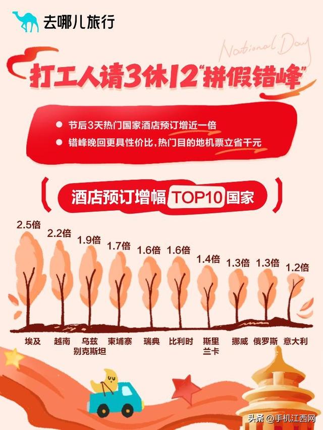 中秋国庆出游意愿增三成！“串游”趋势明显，“晚去晚回”更省钱