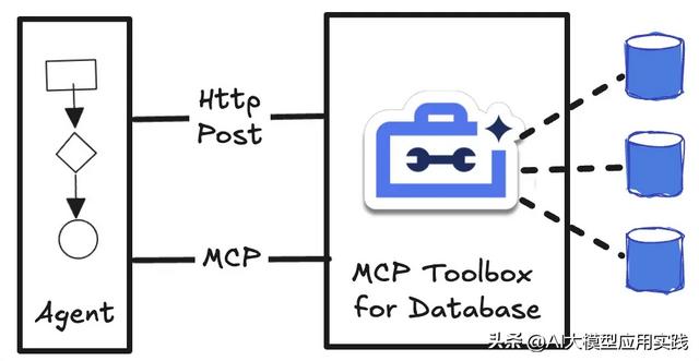 谷歌MCP Toolbox for Databases拆解：助你快速构建数据访问智能体