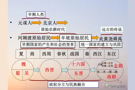 七年级上册历史，全书各单元必背考点图文总结+思维导图图片