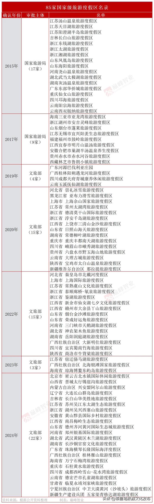 新名录！60项世界遗产、358家5A景区、85家国家级旅游度假区
