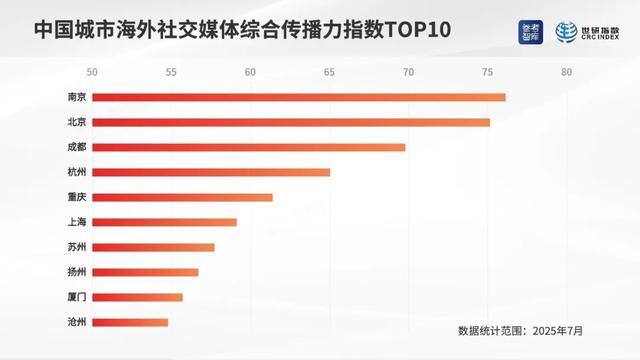 全国TOP3!厦门新玩法海外平台引“围观”~