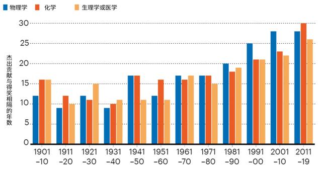自然杂志揭示诺贝尔奖“潜规则”
